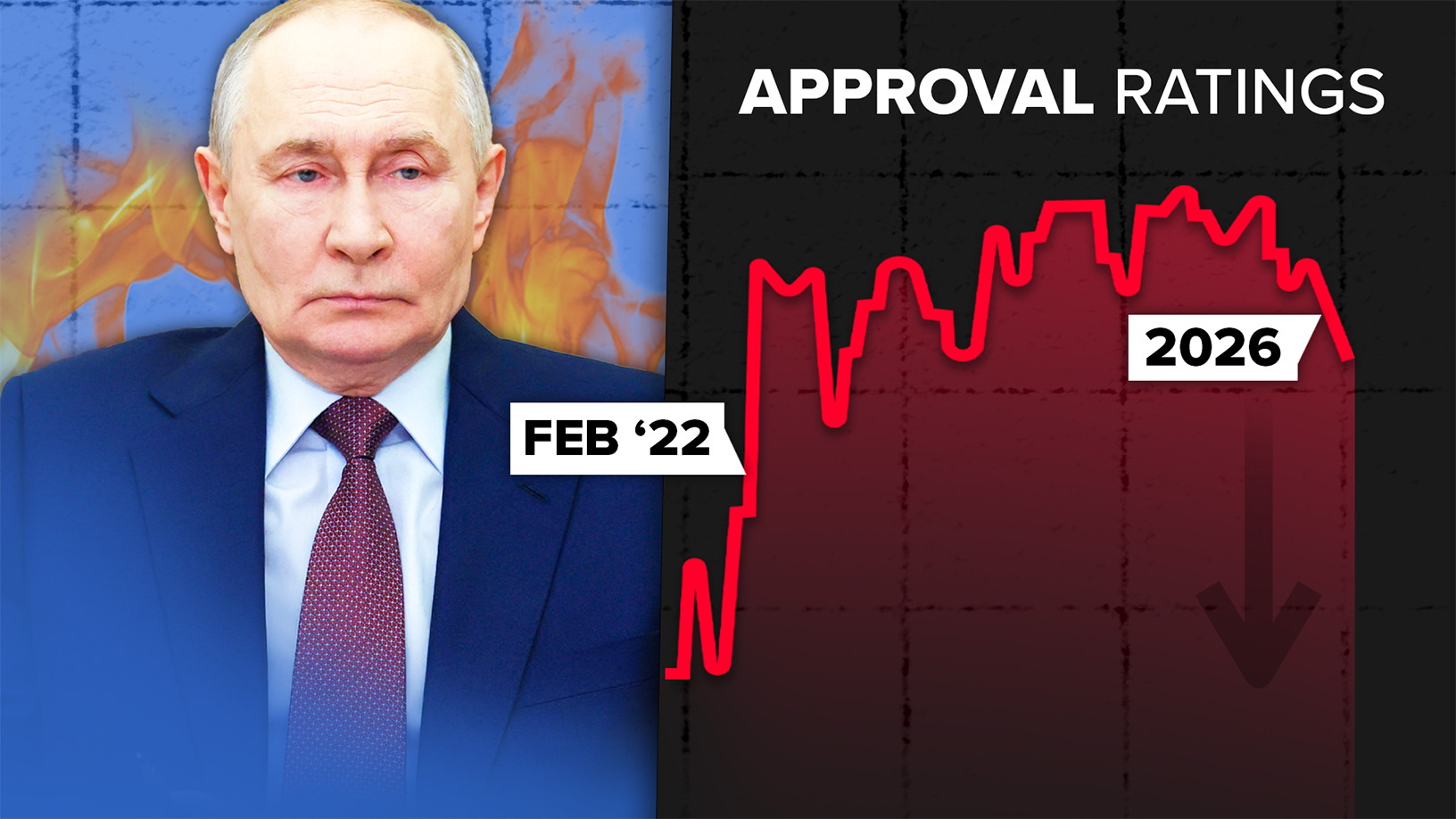 Why Putin's Approval Ratings Are Falling (No, Really) | Nebula